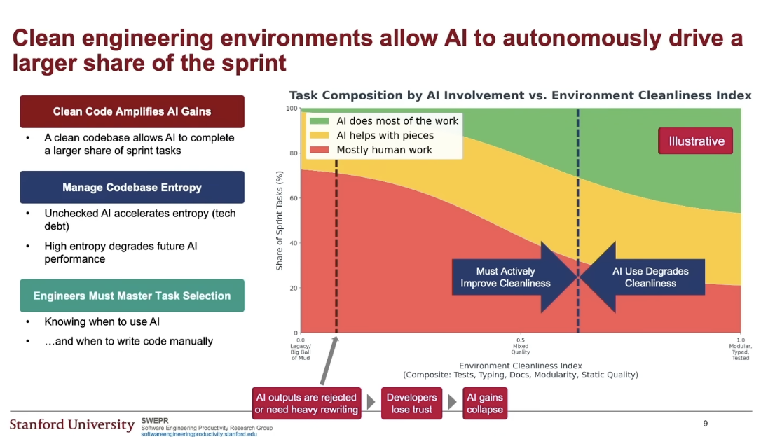 Stanford study — clean code amplifies AI gains