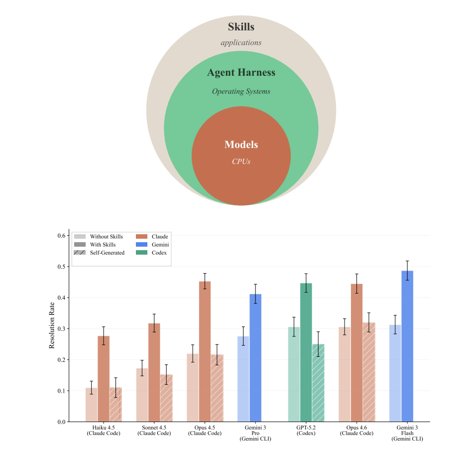 Skills performance chart