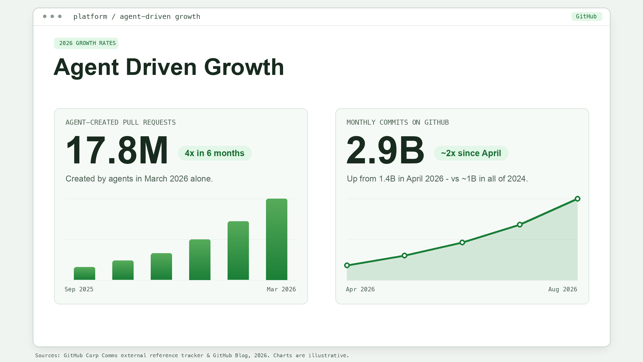 Agent Driven Growth